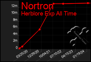 Total Graph of Nortron