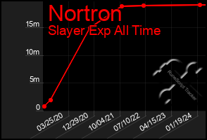 Total Graph of Nortron