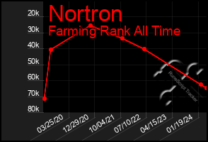 Total Graph of Nortron
