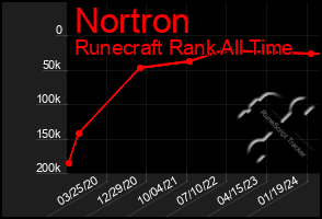 Total Graph of Nortron