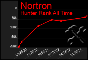 Total Graph of Nortron