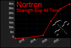 Total Graph of Nortron