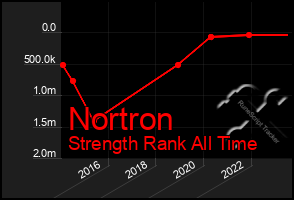 Total Graph of Nortron
