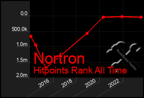 Total Graph of Nortron