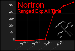Total Graph of Nortron