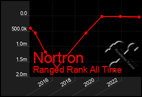 Total Graph of Nortron