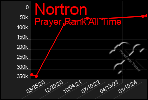 Total Graph of Nortron