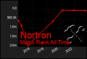 Total Graph of Nortron