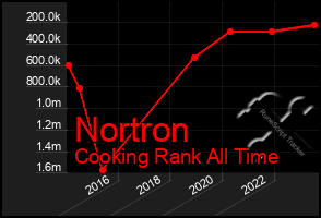 Total Graph of Nortron