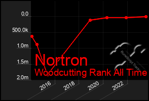 Total Graph of Nortron