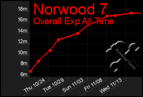 Total Graph of Norwood 7