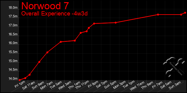 Last 31 Days Graph of Norwood 7