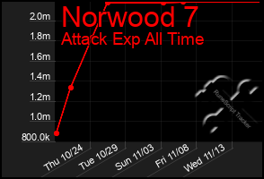 Total Graph of Norwood 7