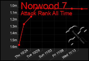 Total Graph of Norwood 7