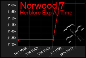 Total Graph of Norwood 7