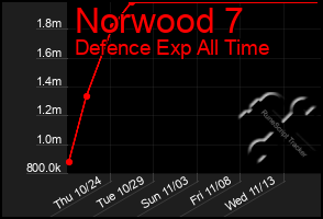 Total Graph of Norwood 7