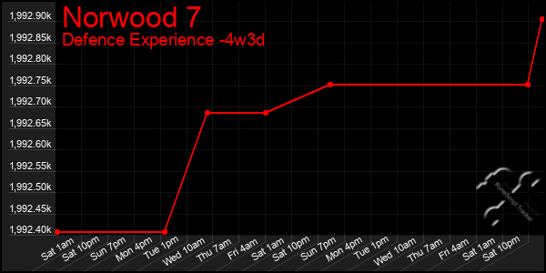 Last 31 Days Graph of Norwood 7