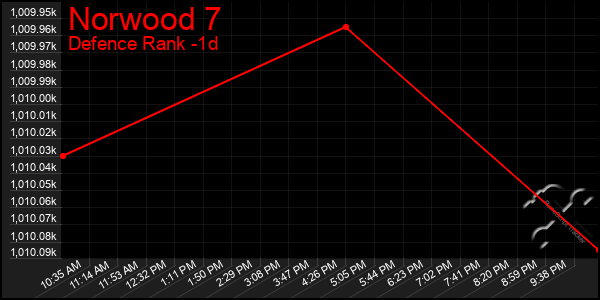 Last 24 Hours Graph of Norwood 7