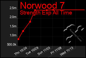 Total Graph of Norwood 7