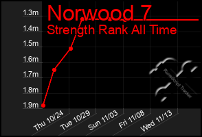 Total Graph of Norwood 7