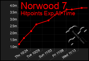 Total Graph of Norwood 7