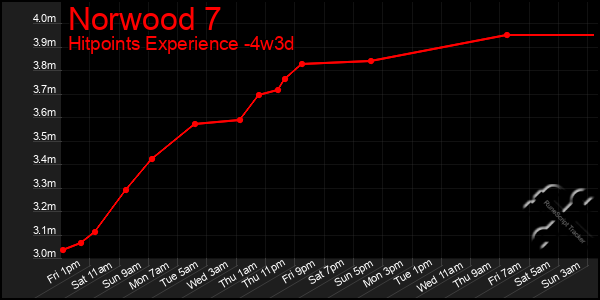 Last 31 Days Graph of Norwood 7