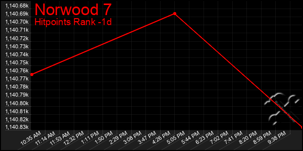 Last 24 Hours Graph of Norwood 7