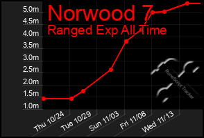 Total Graph of Norwood 7