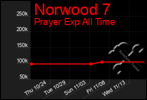 Total Graph of Norwood 7