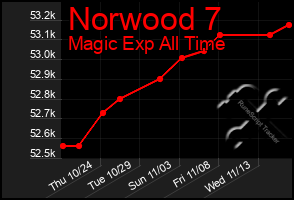 Total Graph of Norwood 7