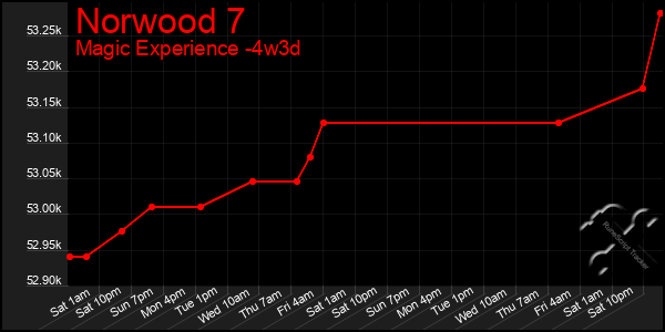 Last 31 Days Graph of Norwood 7