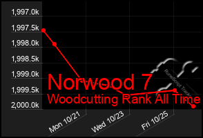 Total Graph of Norwood 7