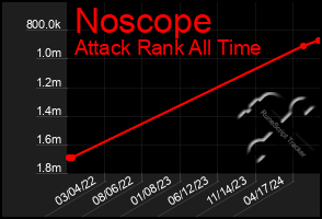 Total Graph of Noscope