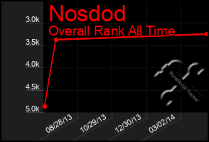 Total Graph of Nosdod