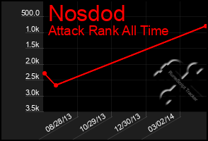 Total Graph of Nosdod