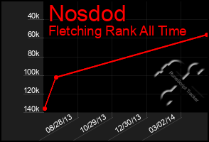 Total Graph of Nosdod