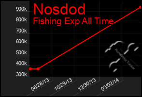 Total Graph of Nosdod