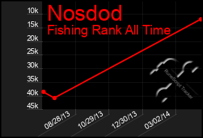 Total Graph of Nosdod