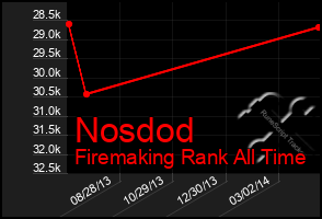 Total Graph of Nosdod