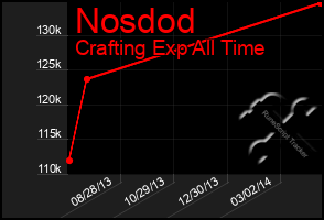 Total Graph of Nosdod