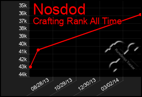 Total Graph of Nosdod