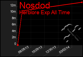 Total Graph of Nosdod