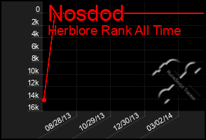 Total Graph of Nosdod