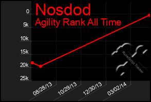 Total Graph of Nosdod