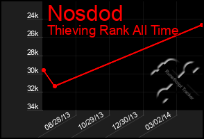 Total Graph of Nosdod