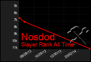 Total Graph of Nosdod