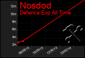 Total Graph of Nosdod