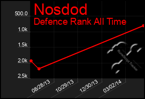 Total Graph of Nosdod