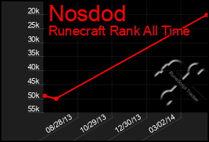 Total Graph of Nosdod