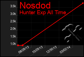 Total Graph of Nosdod